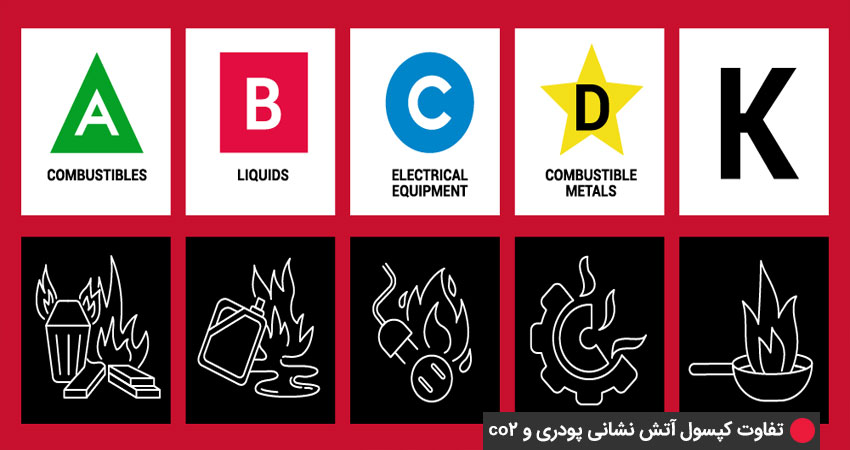 کلاس آتش سوزی در بیان تفاوت کپسول آتش نشانی پودری و co2